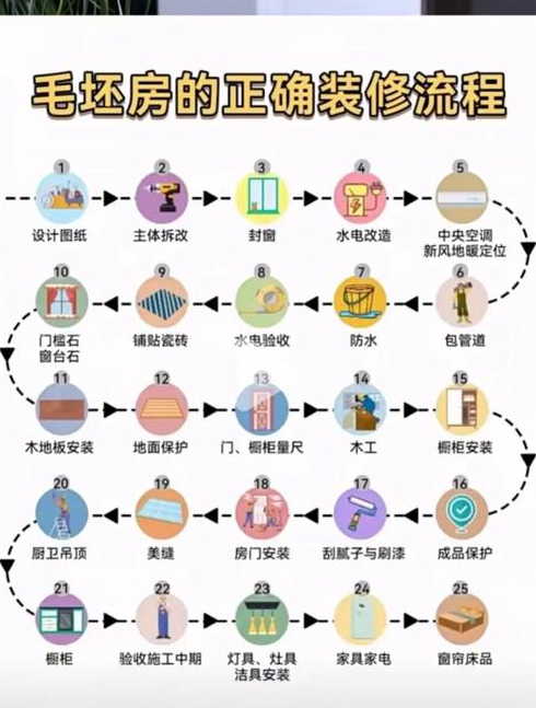 房屋室内装修步骤有哪些