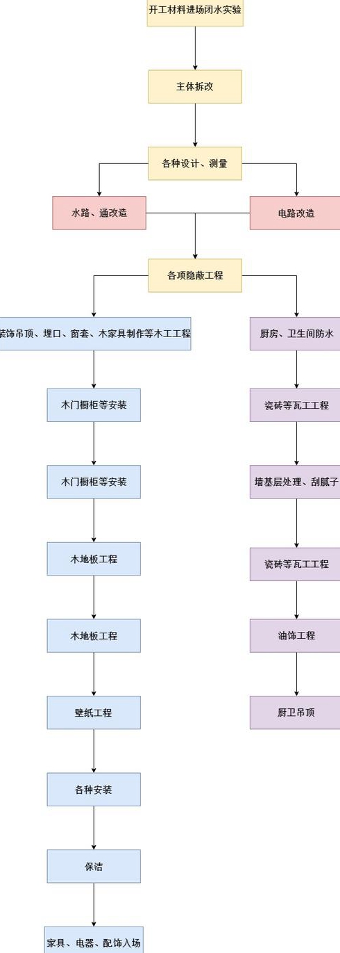 装修房子的步骤有哪些我打算自己装修房子