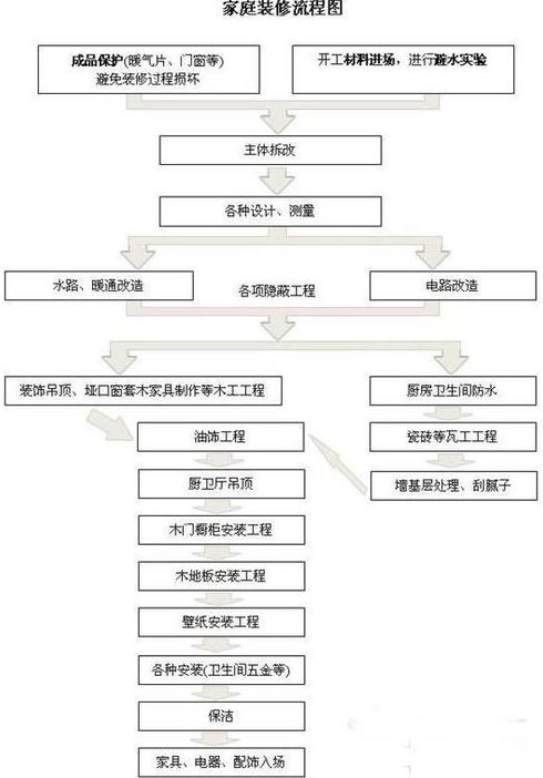 房子装修中的拆改原则