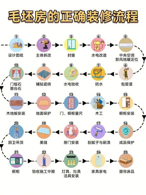 房子装修步骤有哪些房子装修注意什么