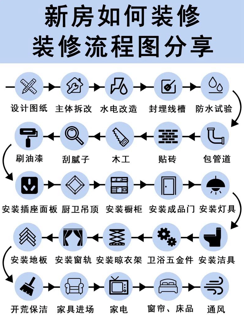 新房装修步骤及费用