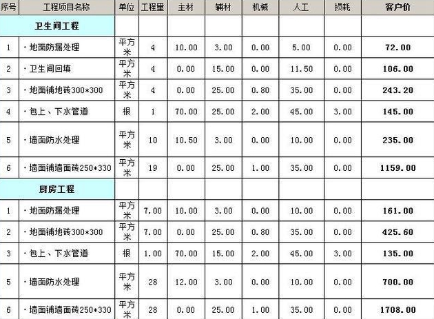 想了解平方毛坯房装修大概多少钱