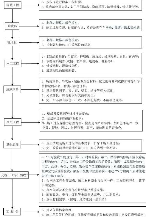 房子装修需要哪几个工种啊需要什么样的程序呀
