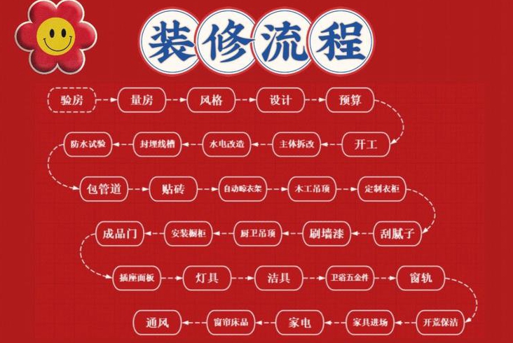 房子装修的流程一般家庭装修得多长时间才能装修好