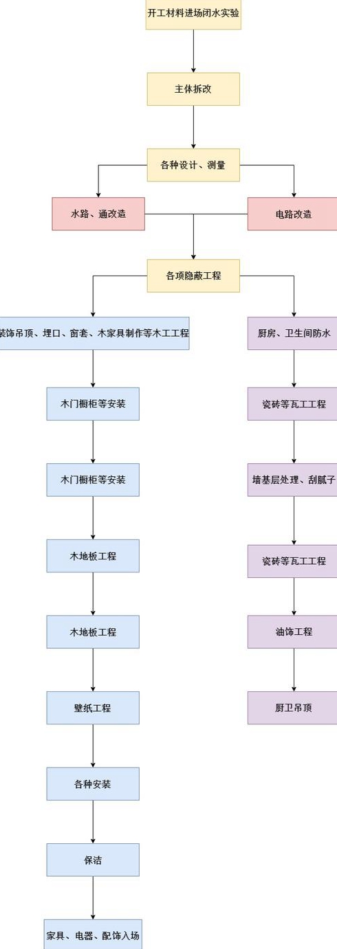 现在一般房屋装修步骤都是怎么样的