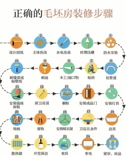 房屋客厅装修正确流程七个步骤不能乱