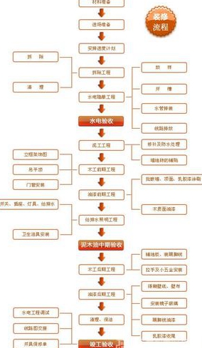 装修流程有哪些