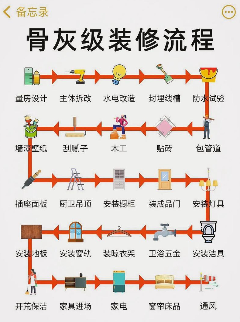 装修施工流程有那几个步骤装修流程注意什么