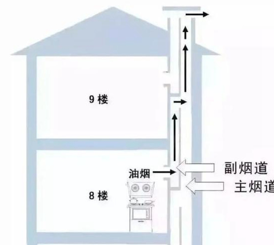 装修房子厨房烟道怎么处理