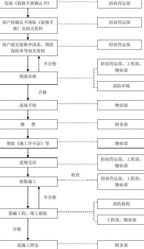 二次装修流程中应该注意哪些