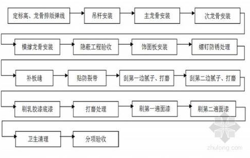 房屋吊顶装修设计步骤房屋吊顶装修流程