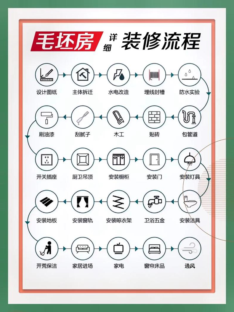 一般的装修流程是什么