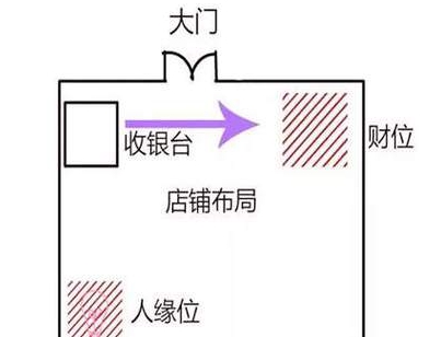 商铺大门朝向风水的禁忌有哪些