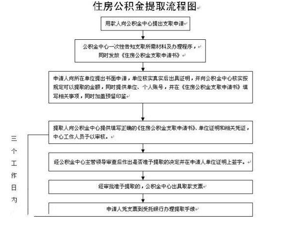 家里装修房子如何提取住房公积金具体手续应该怎么办