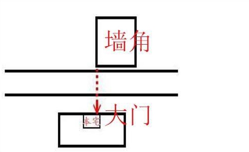 大门对墙角和巷道需怎样处理