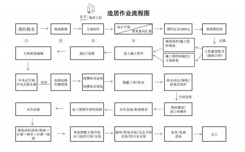 家居装修的步骤室内装修施工技巧