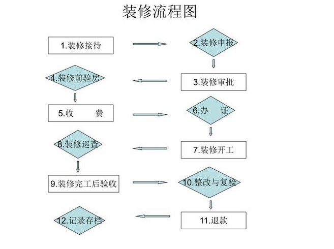 室内装修流程