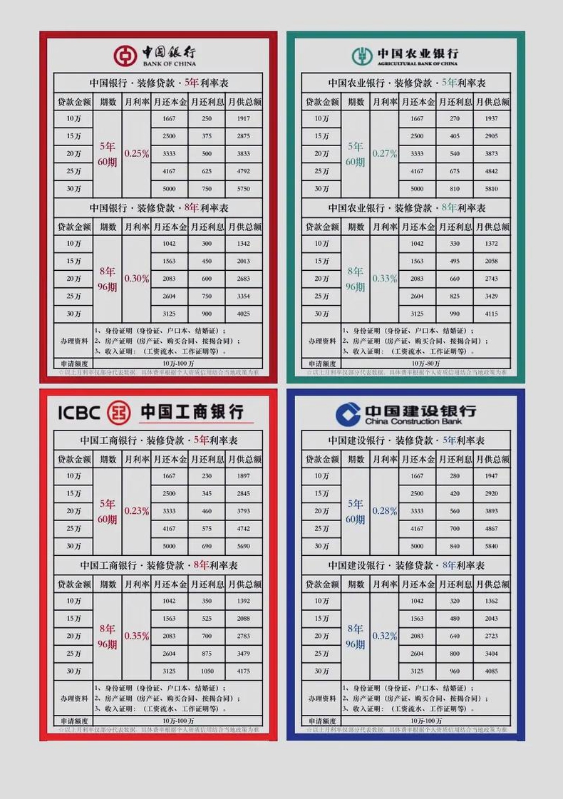 各大银行装修贷款利率