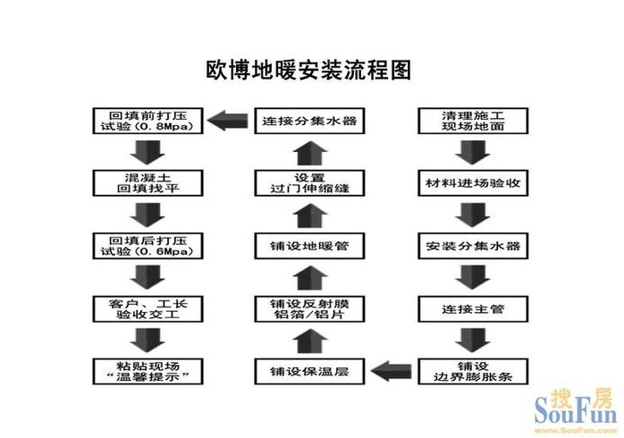 别墅装修中地暖施工有哪些注意事项