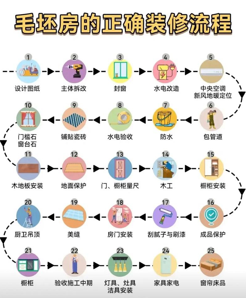 毛坯房的装修程序