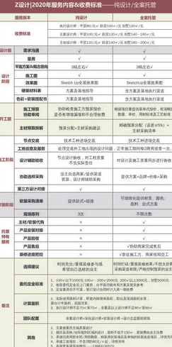 最新国家规定装修工程设计收费标准
