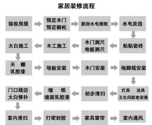 房屋装修顺序家庭装修注意事项