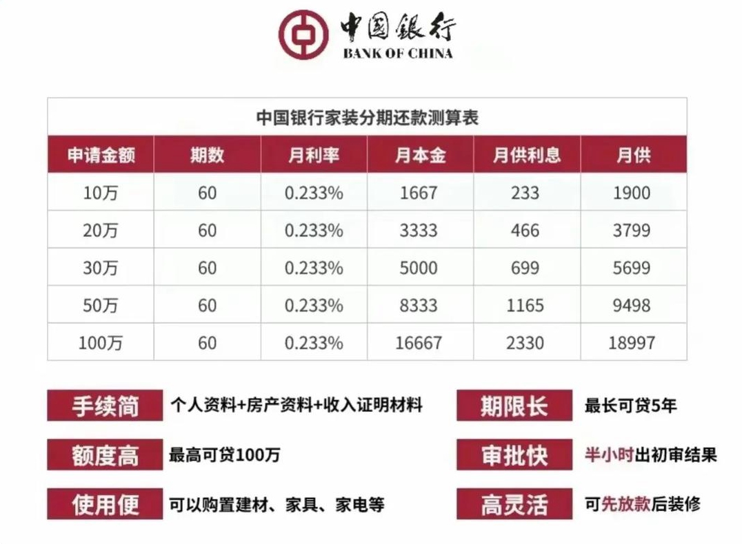 在中国银行申请装修贷款利息是多少