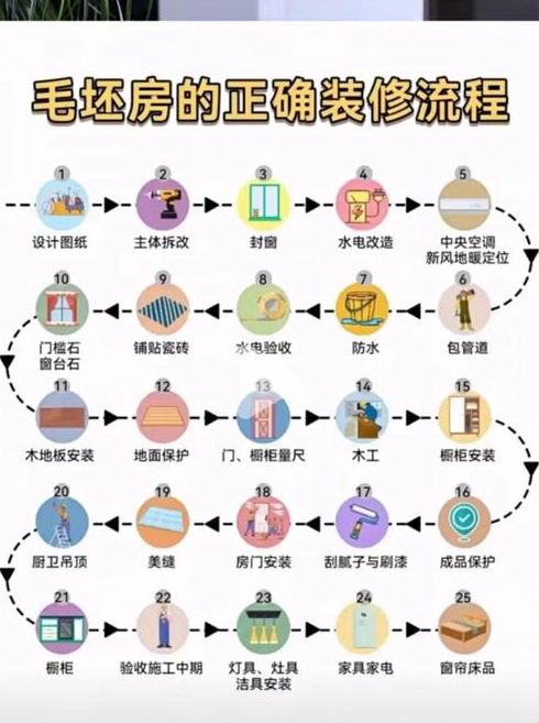 新房装修步骤是什么