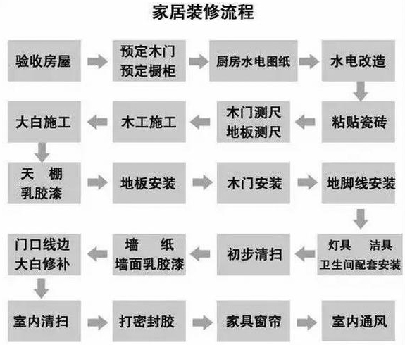 别墅装修流程是什么
