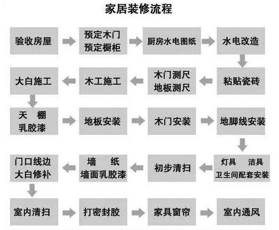 装修的一般步骤是什么室内装修注意事项