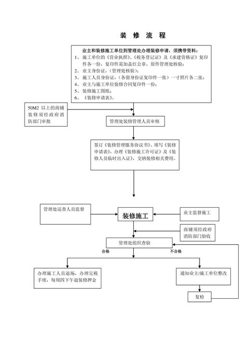 物业办理装修手续流程装修去物业办哪些手续
