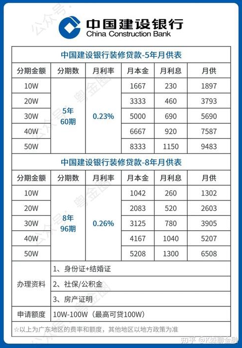房子装修贷款多少利息