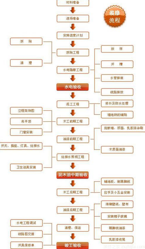 谁给咱详细说说室内装修施工流程