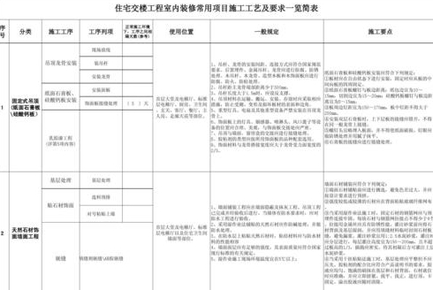 室内装饰装修工程需要做哪些资料