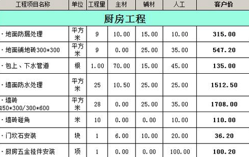 厨房装修费用大概是多少装修都包括了哪些项目呢