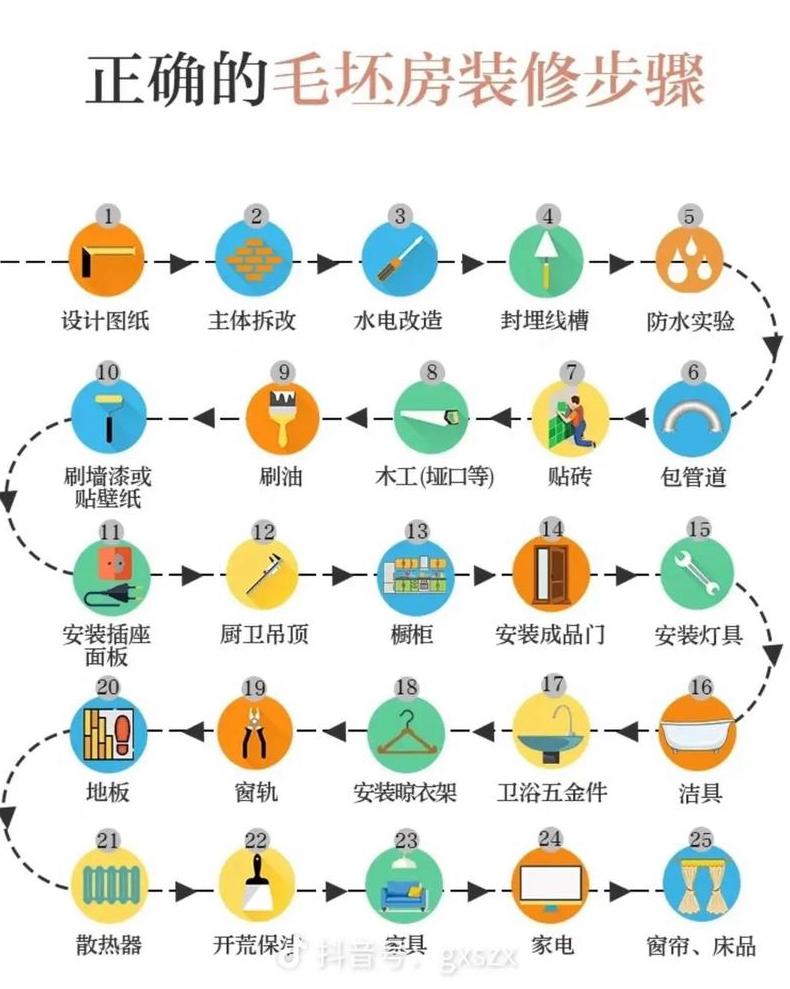 流程怎么做新毛坯房装修步骤