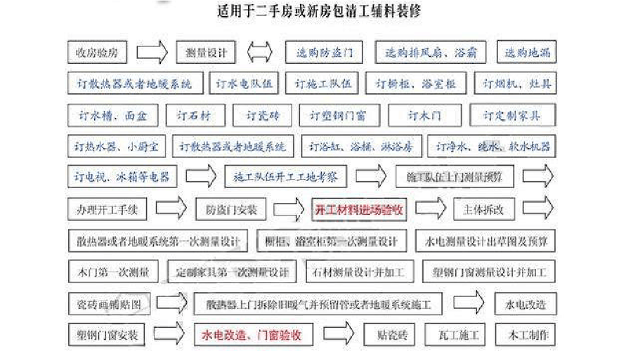 二手房装修房子的步骤之基本攻略