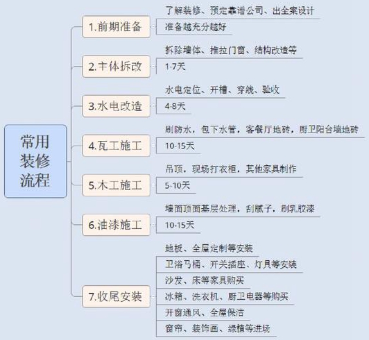 室内装修的基本流程室内装修的注意事项有哪些