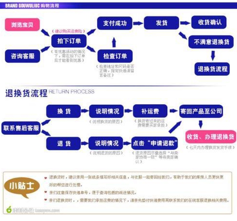 淘宝装修流程求老师手把手教实在是不会啊