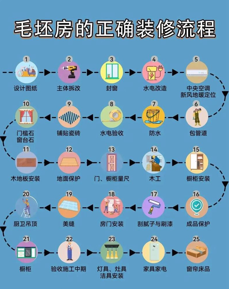 求毛坯房的详细装修步骤