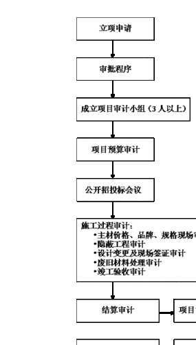 装修工程项目没预算审计方面是什么问题
