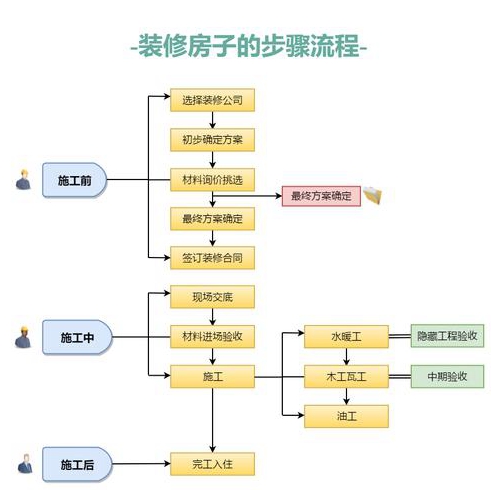 住宅室内装修装修流程有哪些
