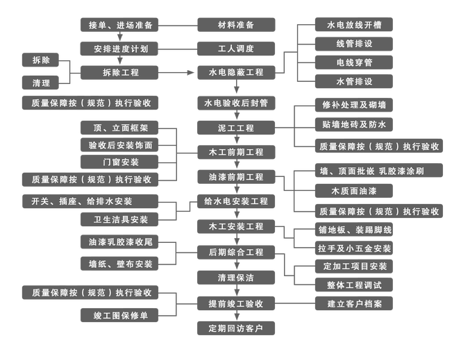 办公室装修具体的步骤
