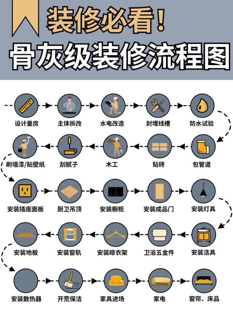 刚买的房子准备装修装修顺序是什么