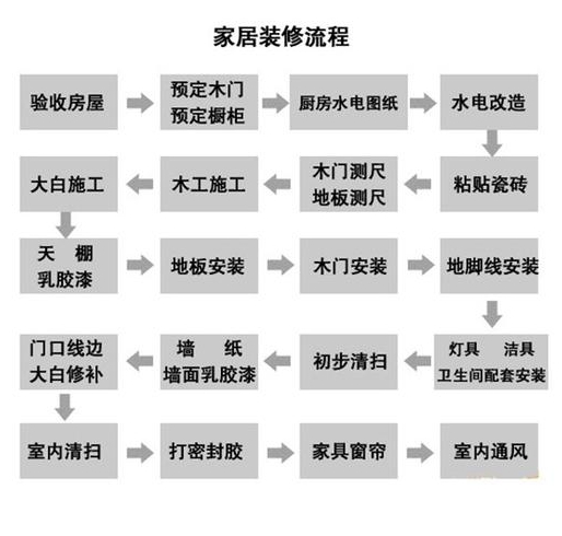 装修施工流程有哪些注意事项图片