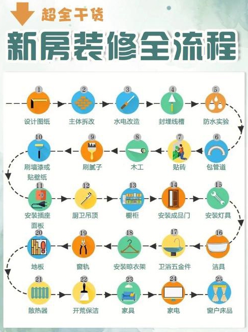 新房装修的步骤新房装修的注意事项