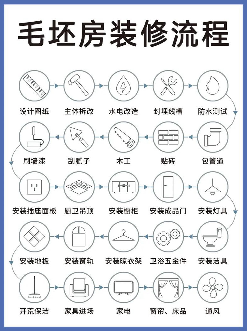 装修房子的步骤流程有哪些