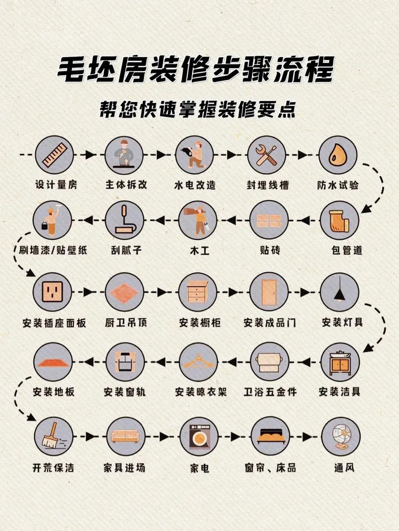 北方毛坯房装修步骤是怎么样的呢求解答