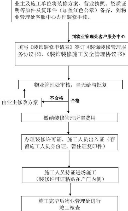 装修手续办理流程装修手续注意事项须谨记