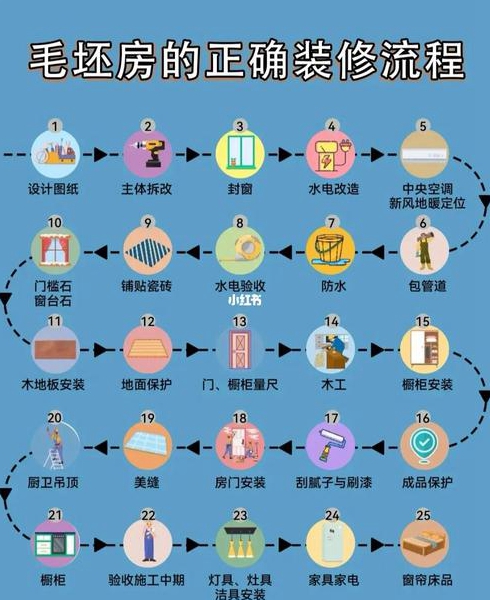 新房装修流程具体是什么那些重点要注意吗